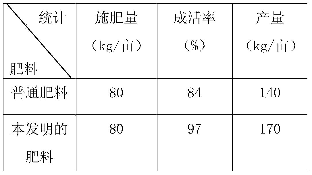 A fertilizer suitable for tobacco and a preparation method thereof