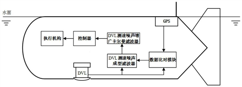 Uuv dvl speed measurement system and adaptive denoising method based on water surface gps correction