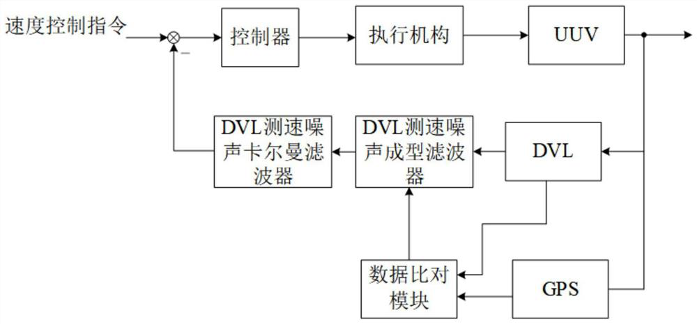 Uuv dvl speed measurement system and adaptive denoising method based on water surface gps correction