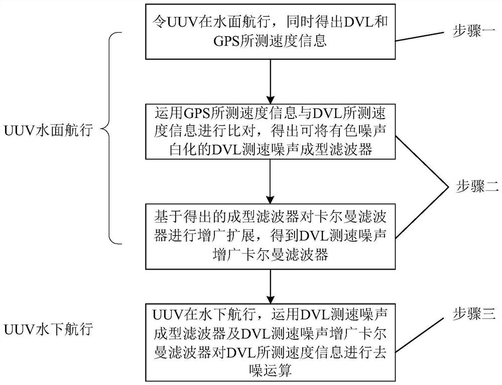 Uuv dvl speed measurement system and adaptive denoising method based on water surface gps correction