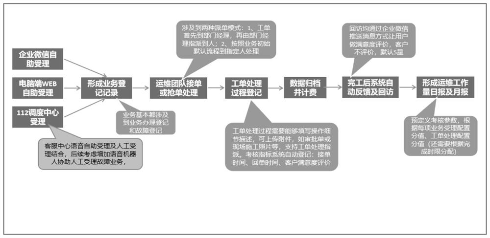 Automatic management method and equipment for business operation in government and enterprise network