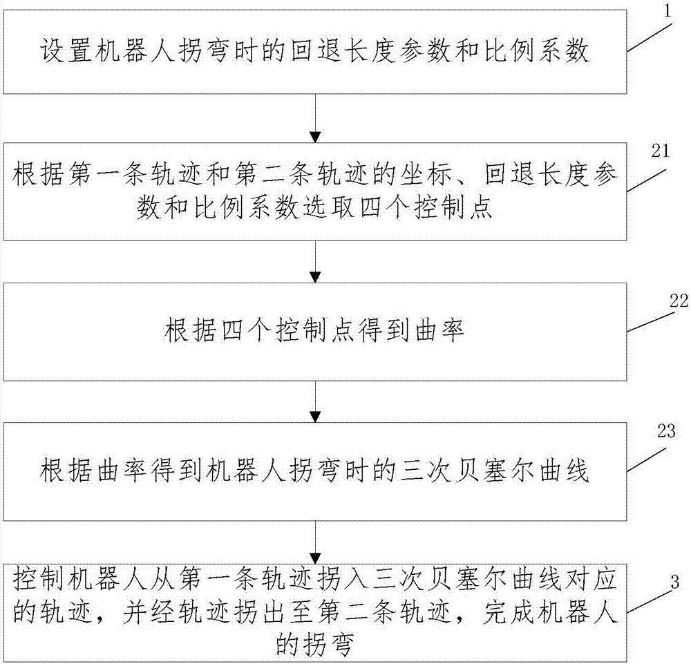 Method and system for controlling robot to swerve