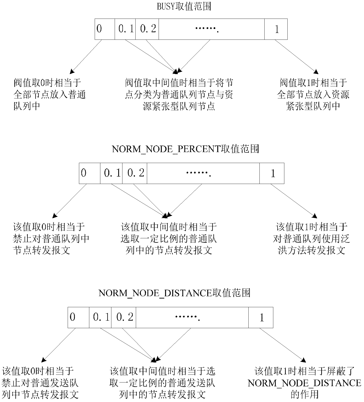 DTN routing method based on reliable information distribution