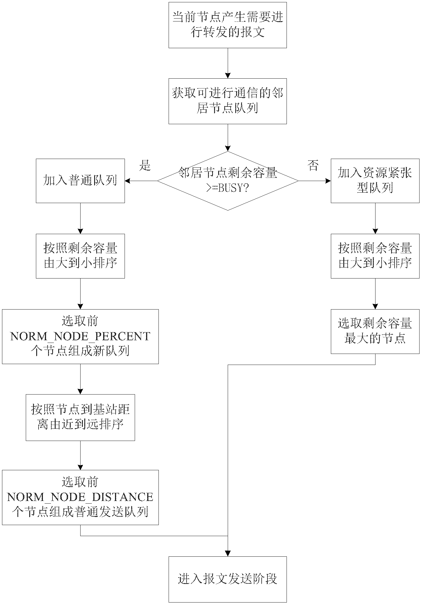 DTN routing method based on reliable information distribution