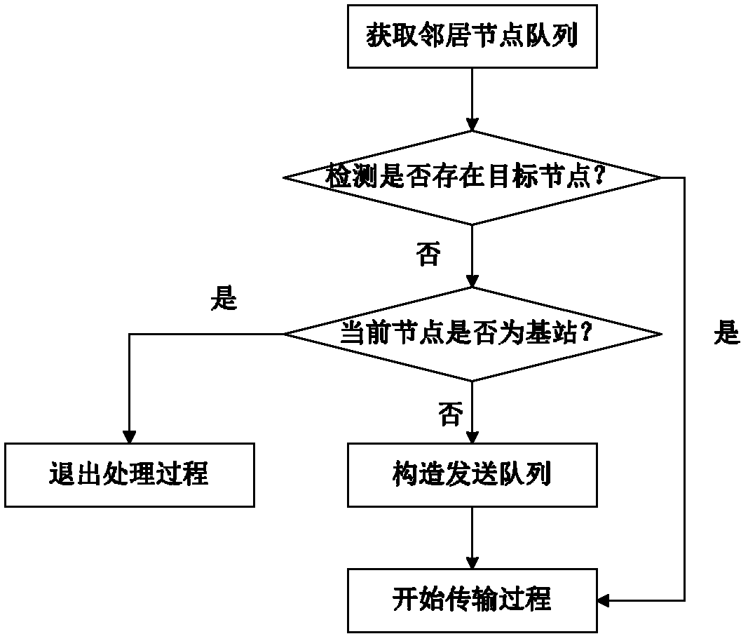 DTN routing method based on reliable information distribution