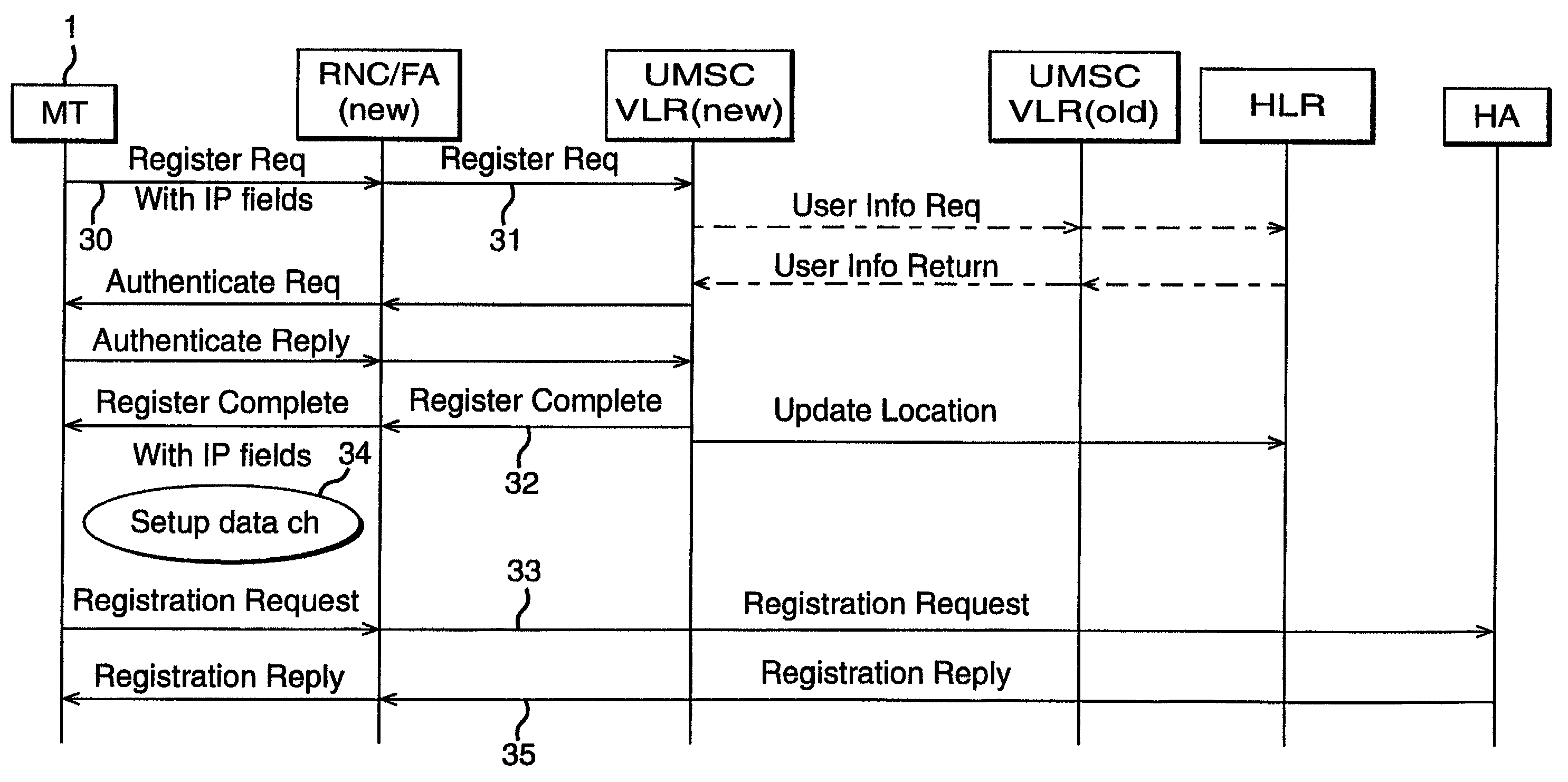 User registration and location management for mobile telecommunications systems