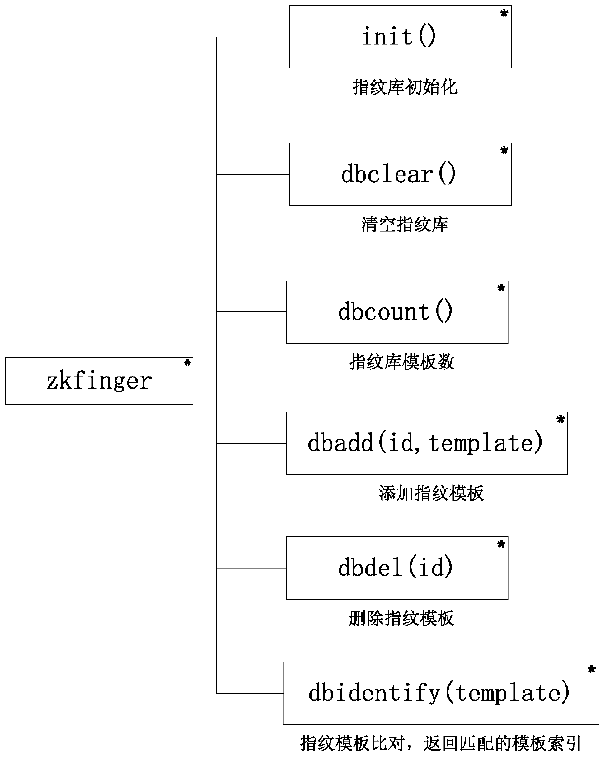 Application system fingerprint login method and system based on domestic CPU and operating system