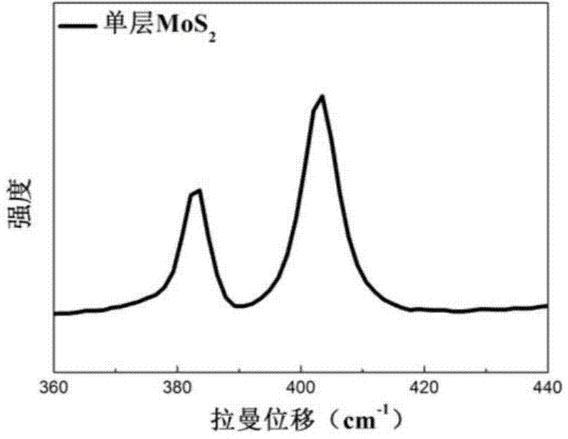 Method for preparing molybdenum disulfide thin film
