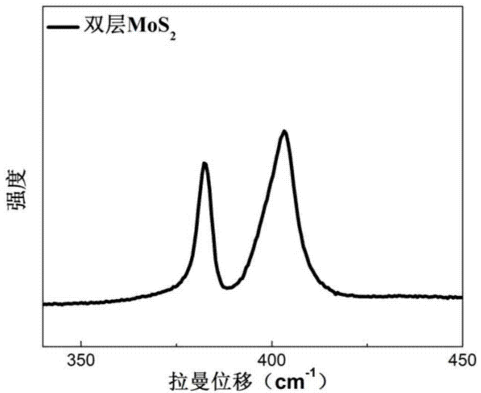 Method for preparing molybdenum disulfide thin film