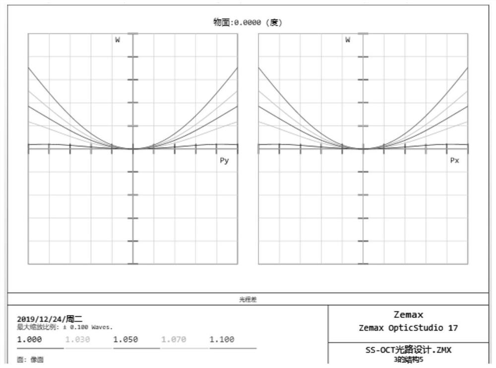 Optical system for large field of view and high resolution imaging of oct fundus