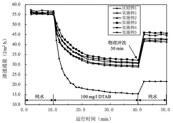 Construction method of polyamide reverse osmosis composite membrane anti-pollution coating