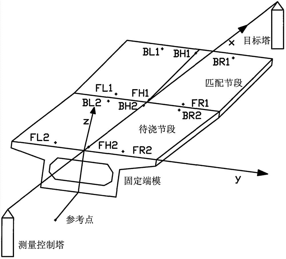 Line shape control method for short line method segment prefabrication construction