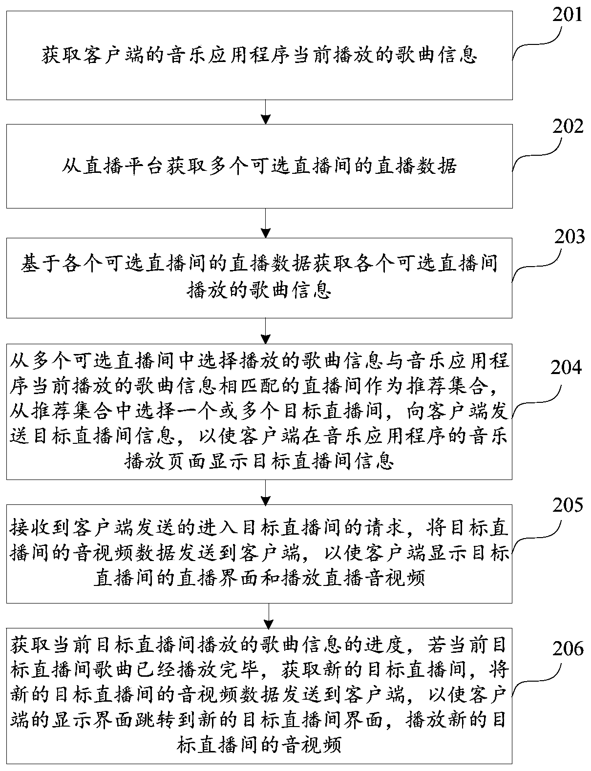 Live broadcast room recommendation method, device and equipment and storage medium