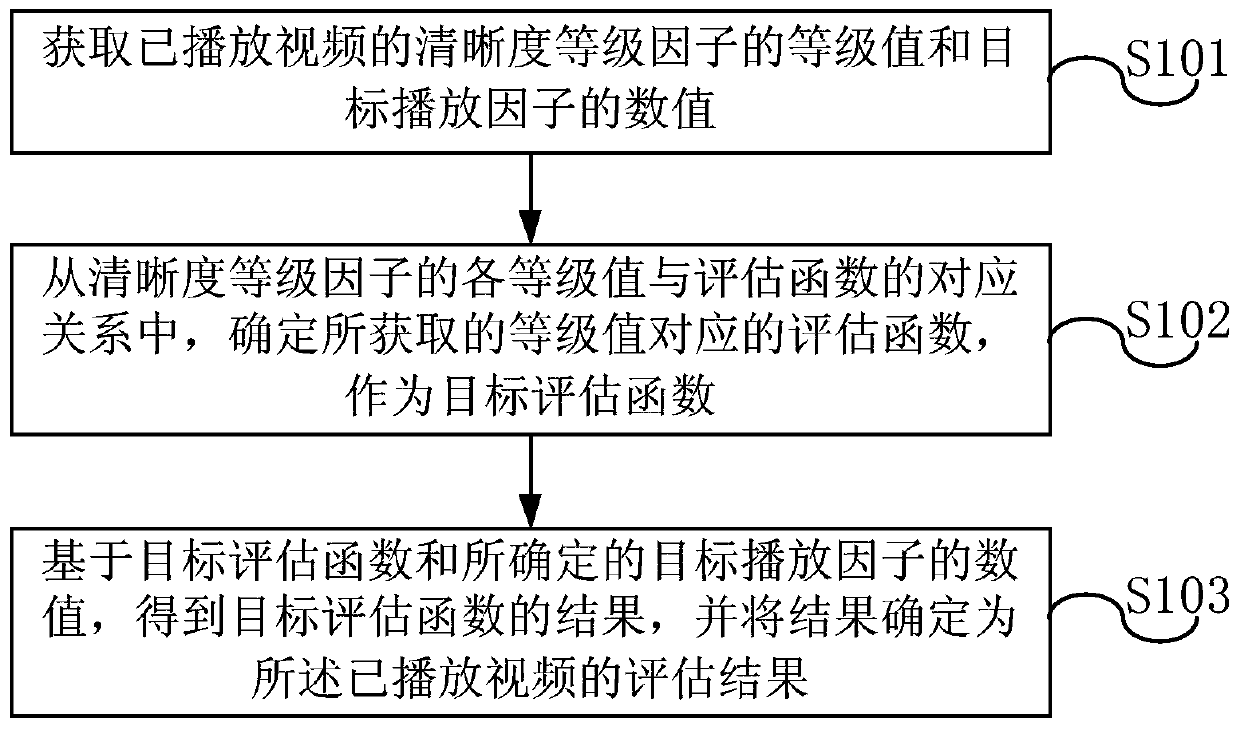 A video playing evaluation method and device