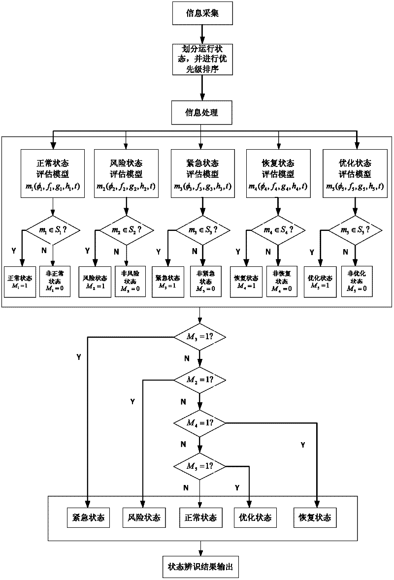 Power grid operation state identification method in distribution network self-healing control