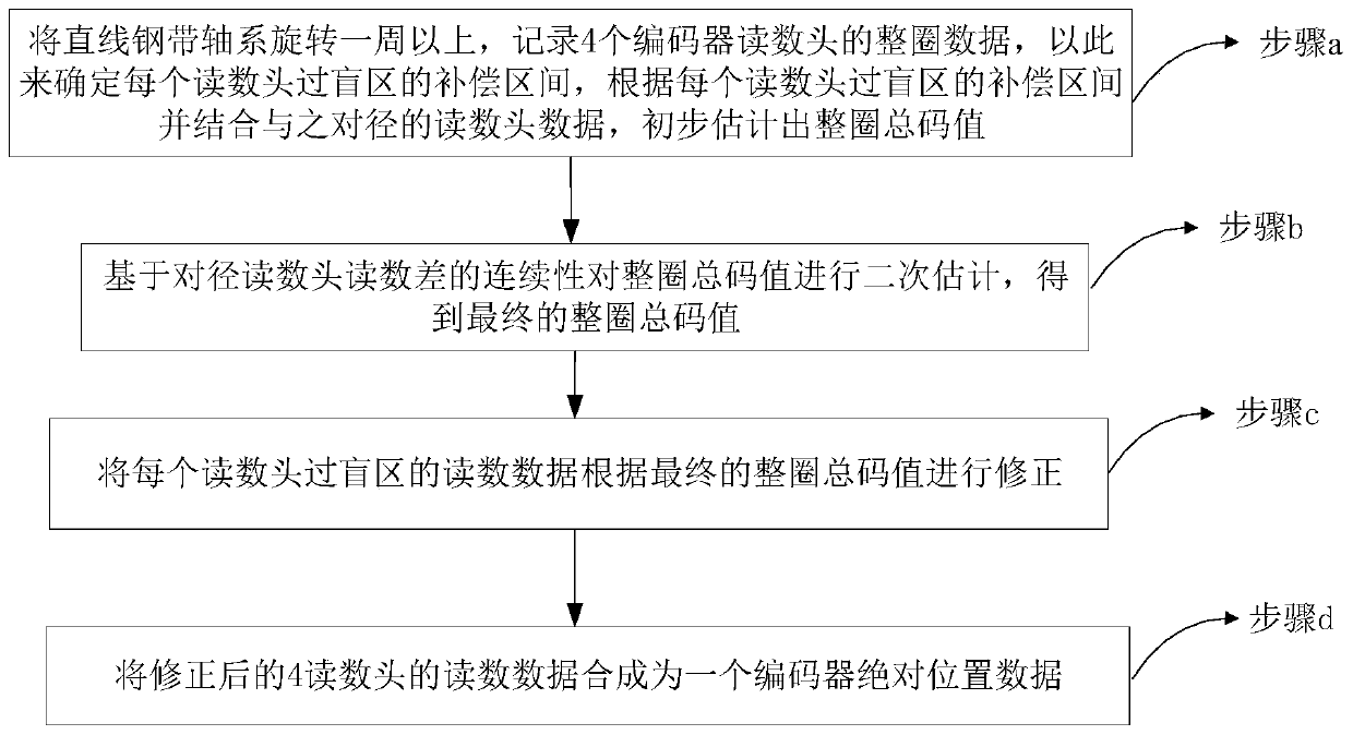 A data processing method for the blind area of ​​a linear steel belt encoder when measuring angles