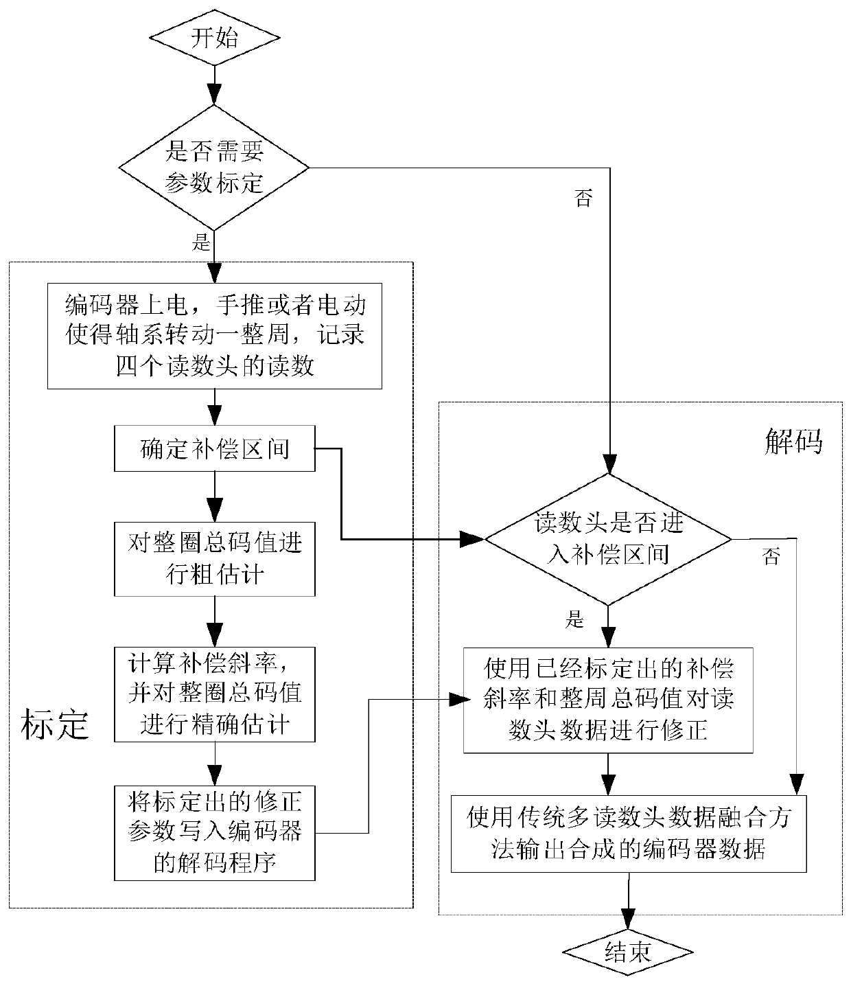 A data processing method for the blind area of ​​a linear steel belt encoder when measuring angles