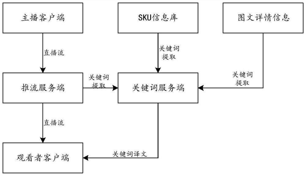 Cross-border live broadcast processing method and electronic equipment