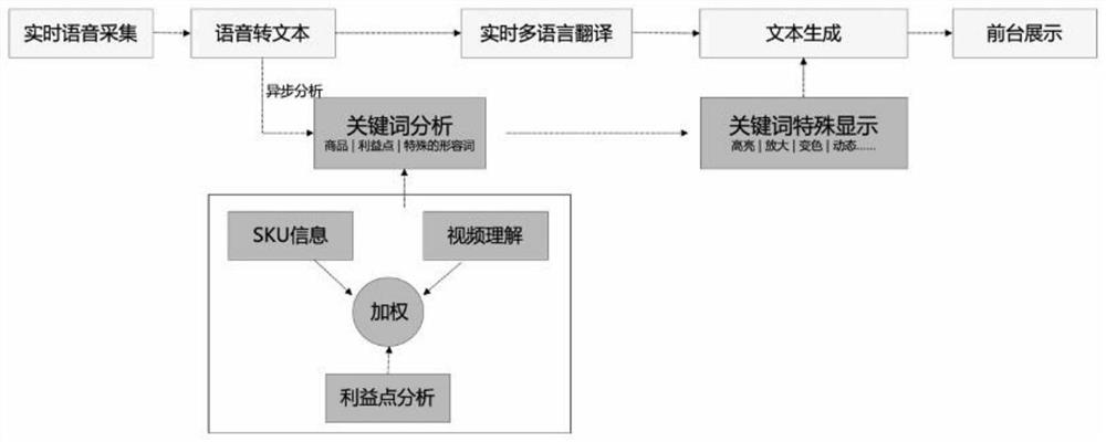 Cross-border live broadcast processing method and electronic equipment