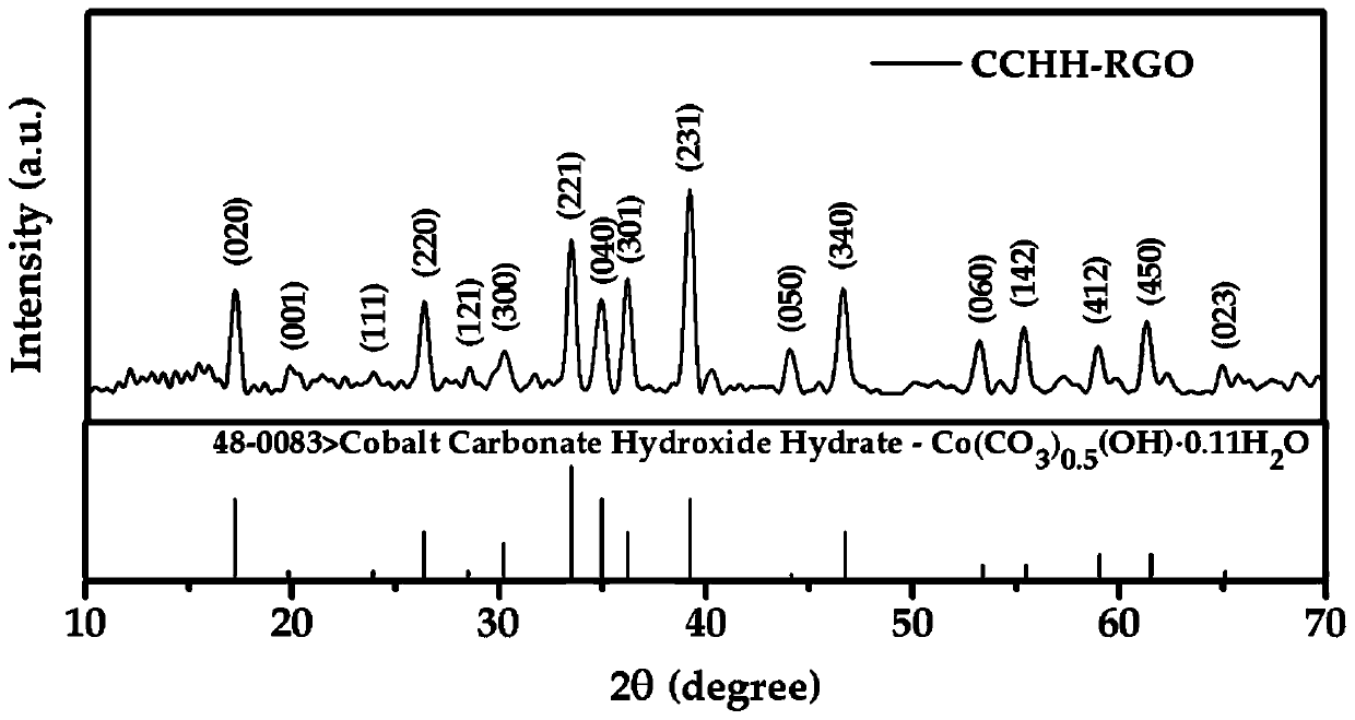 A kind of gas-sensitive film sensor of the compound structure of basic cobalt carbonate and rgo and preparation method thereof