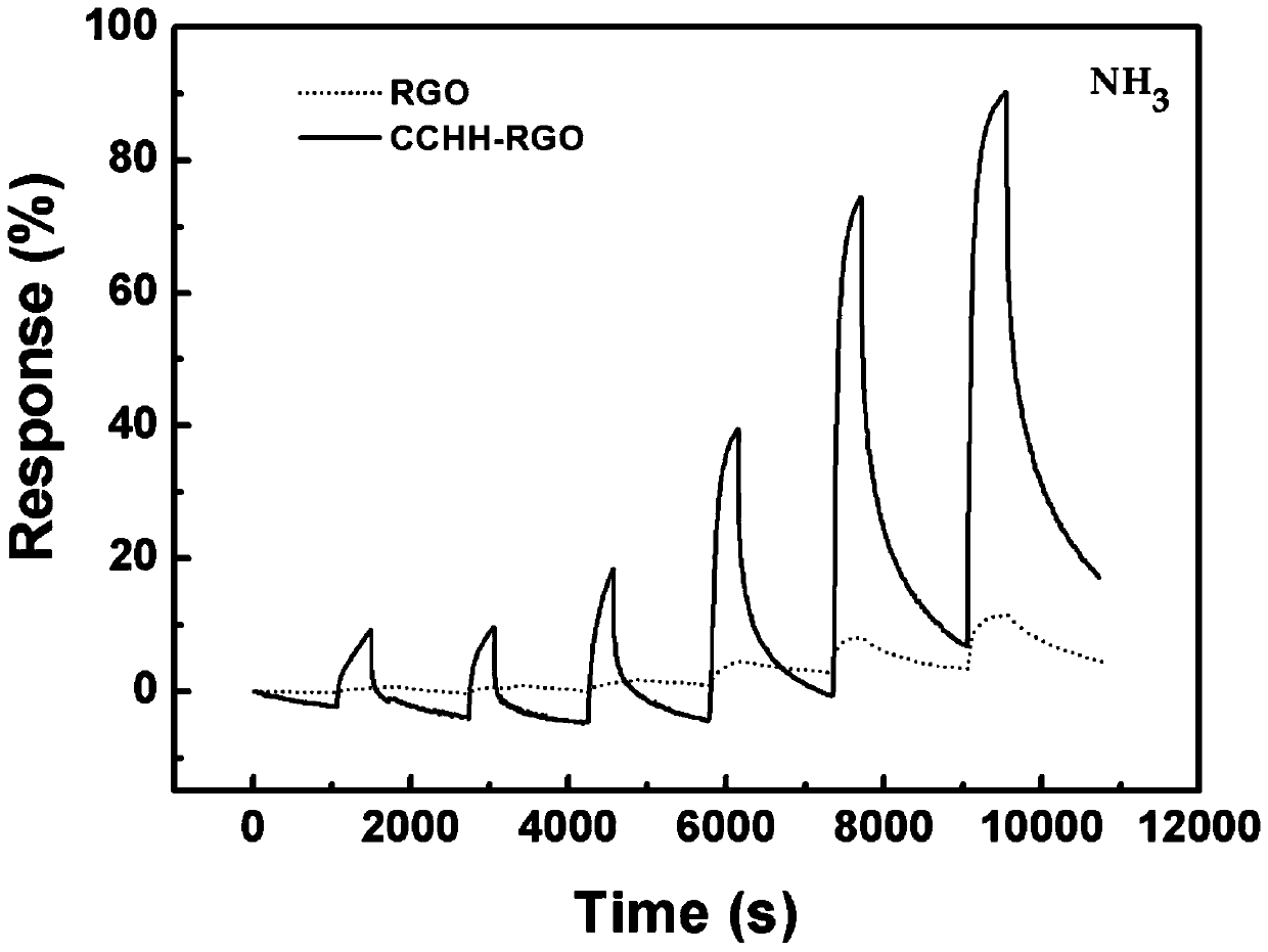 A kind of gas-sensitive film sensor of the compound structure of basic cobalt carbonate and rgo and preparation method thereof