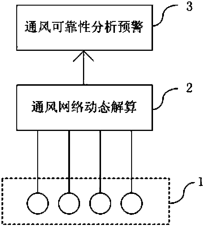 Early warning method and system for on-line monitoring and analysis of mine ventilation system