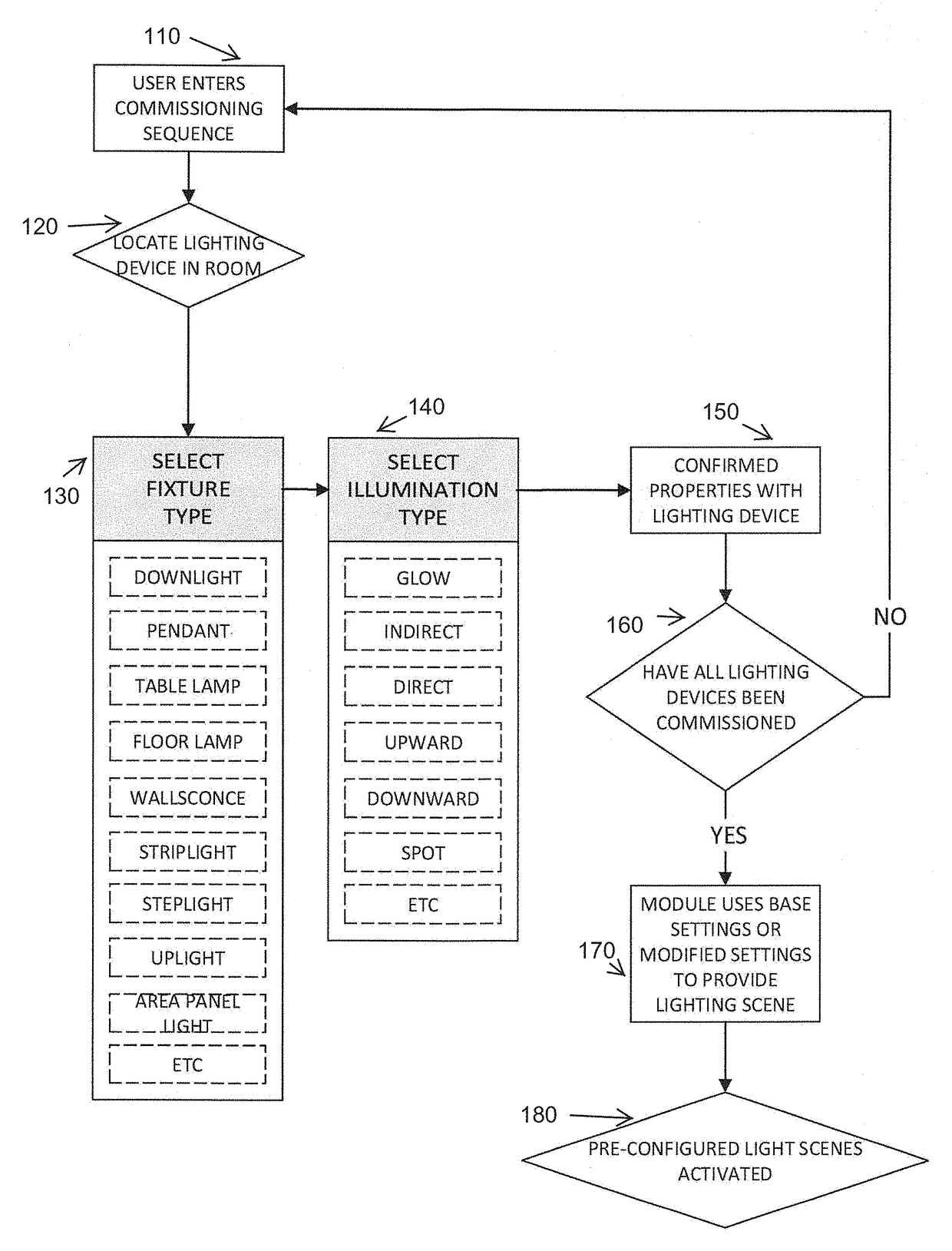 Automated and pre-configured set up of light scenes