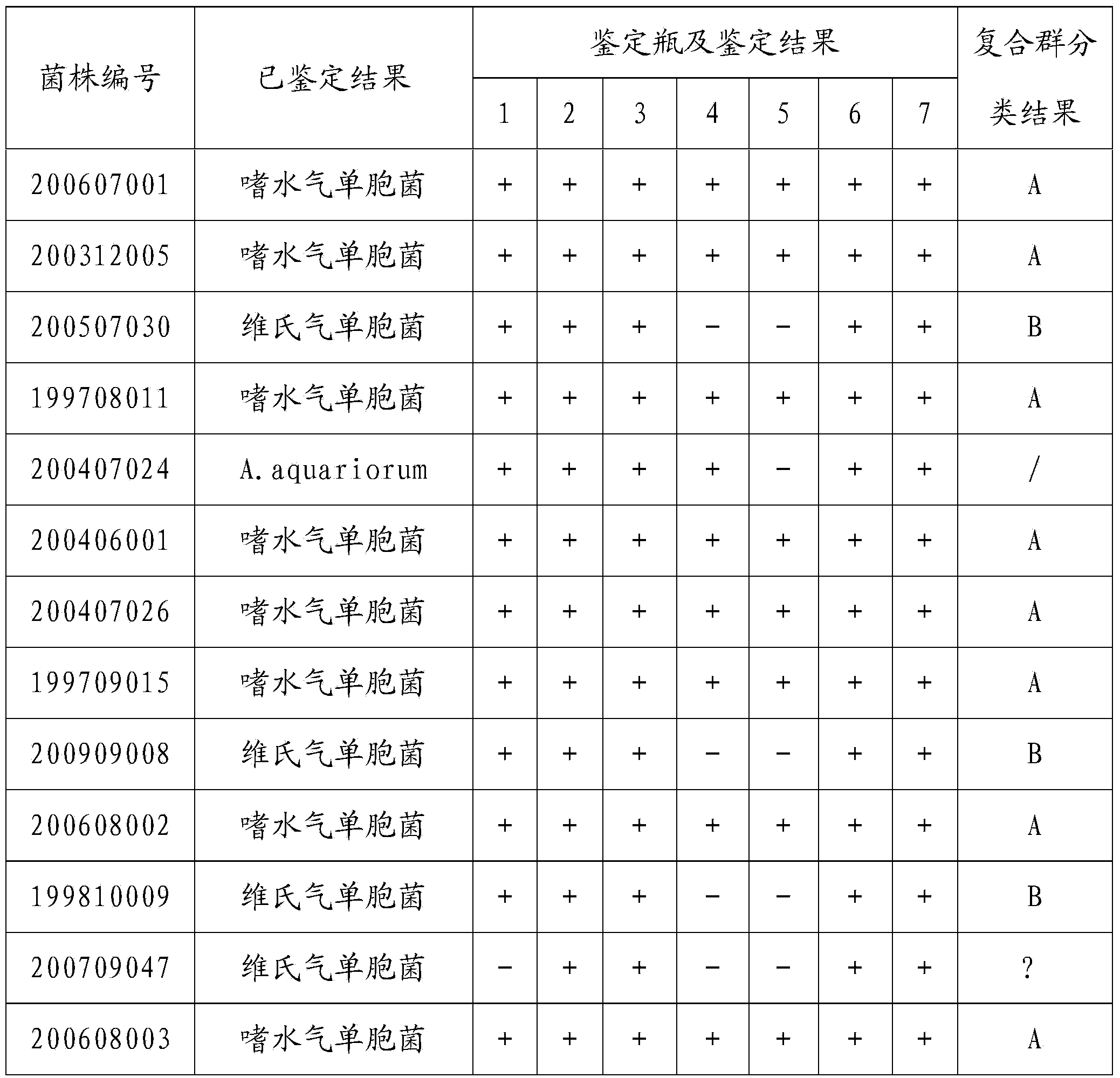 Detection kit for distinguishing three aquatic source aeromonas composite groups