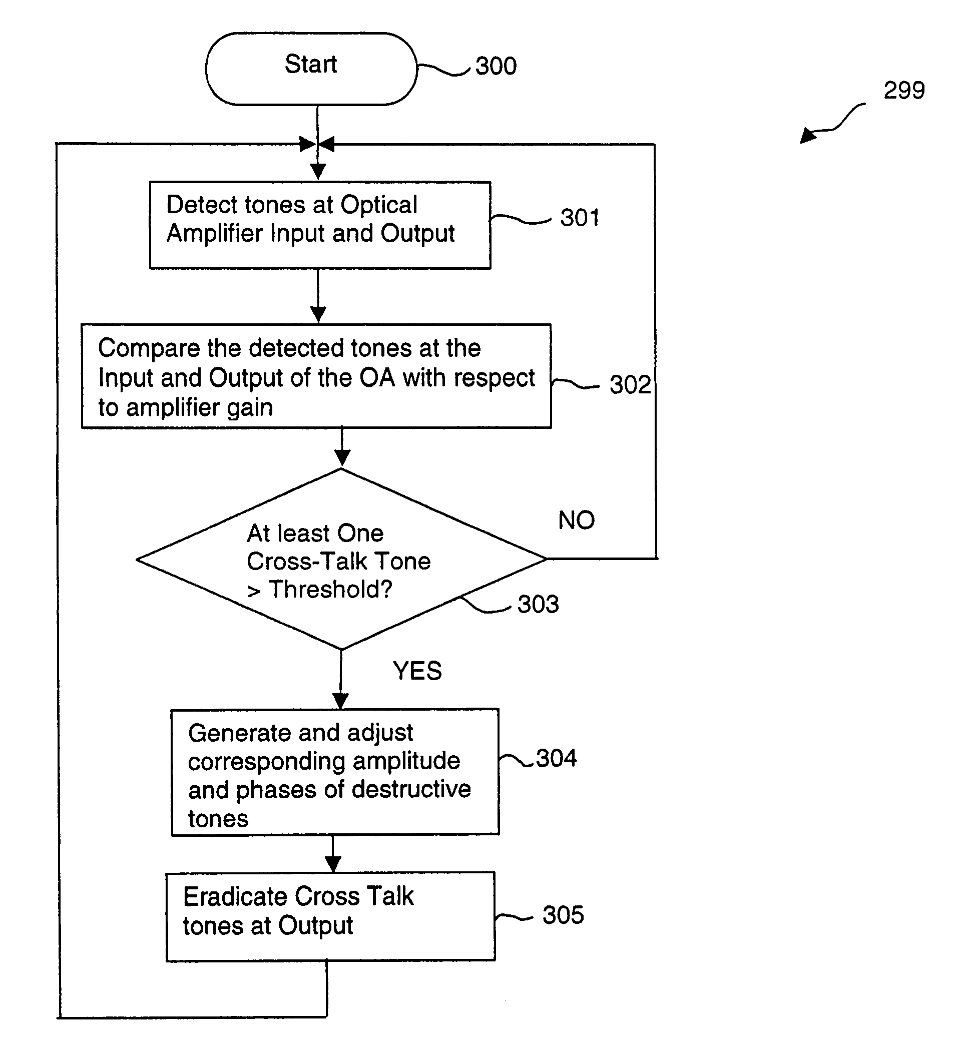 Method and system for precision cross-talk cancellation in optical amplifiers