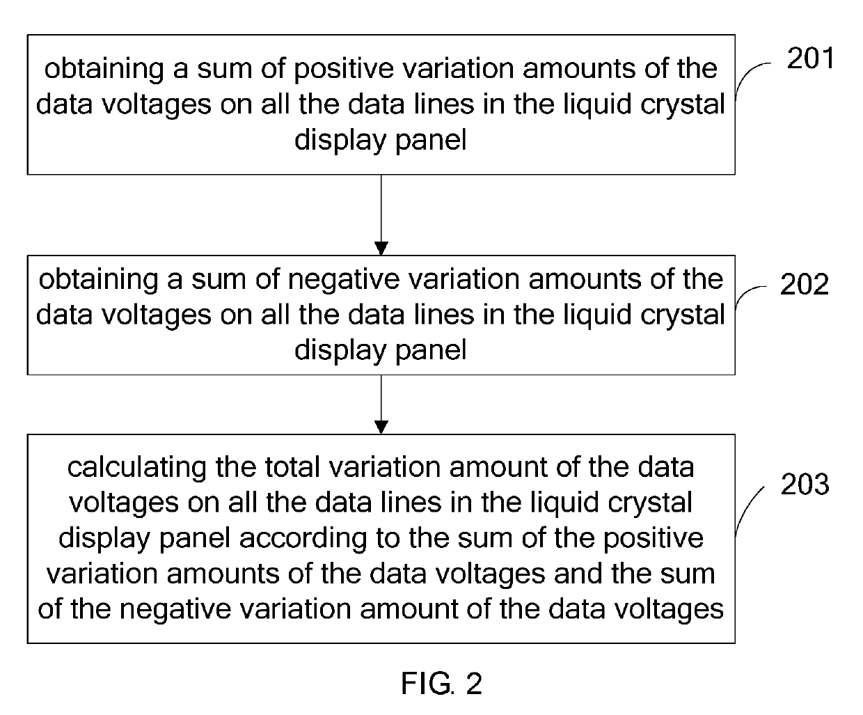 Data voltage adjusting method of liquid crystal display panel and device