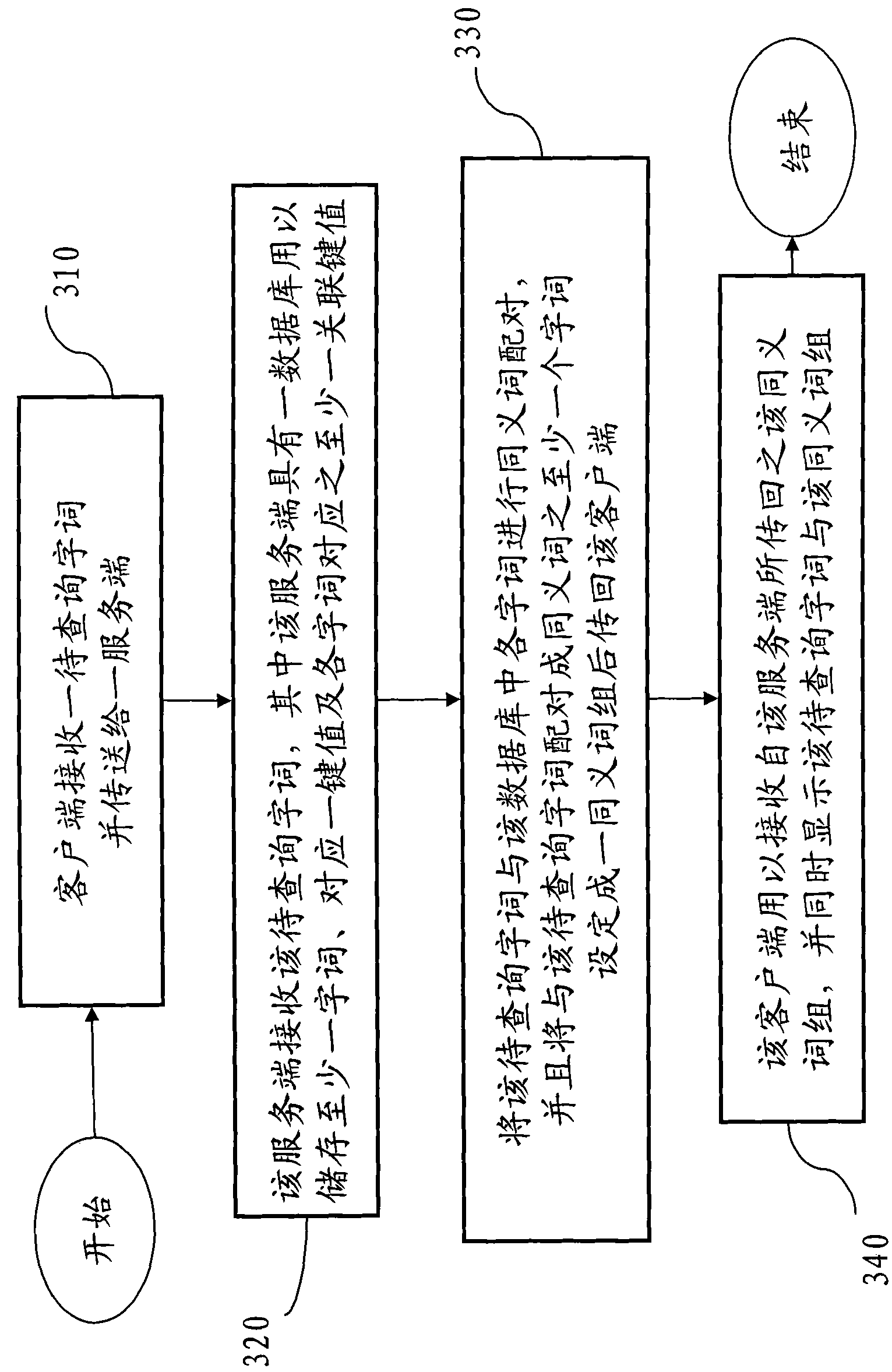 On-line inquiry system and method for synonym pairing