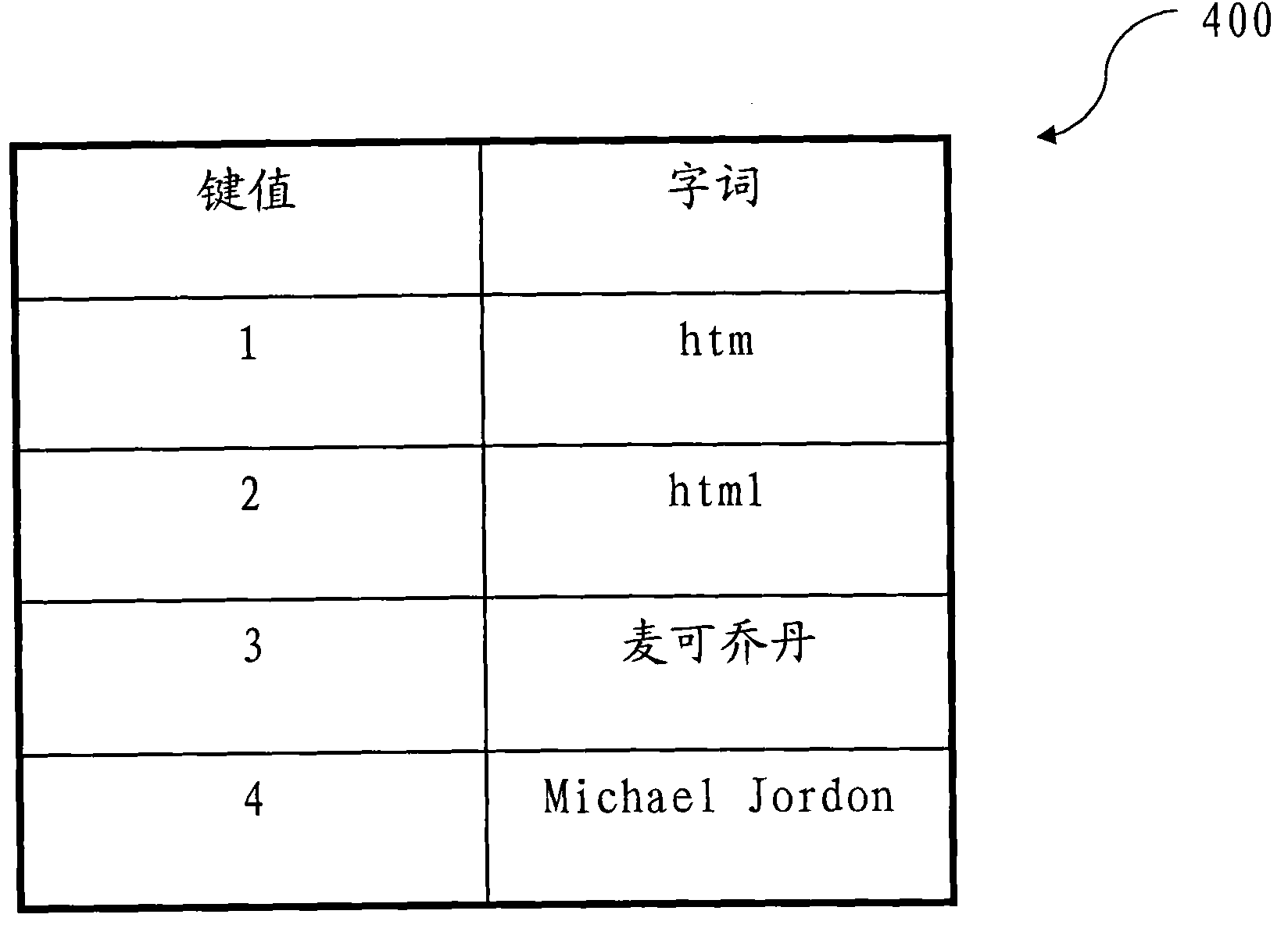 On-line inquiry system and method for synonym pairing