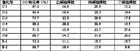 Catalyst for reaction of hydrogen and carbon monoxide and preparation method thereof