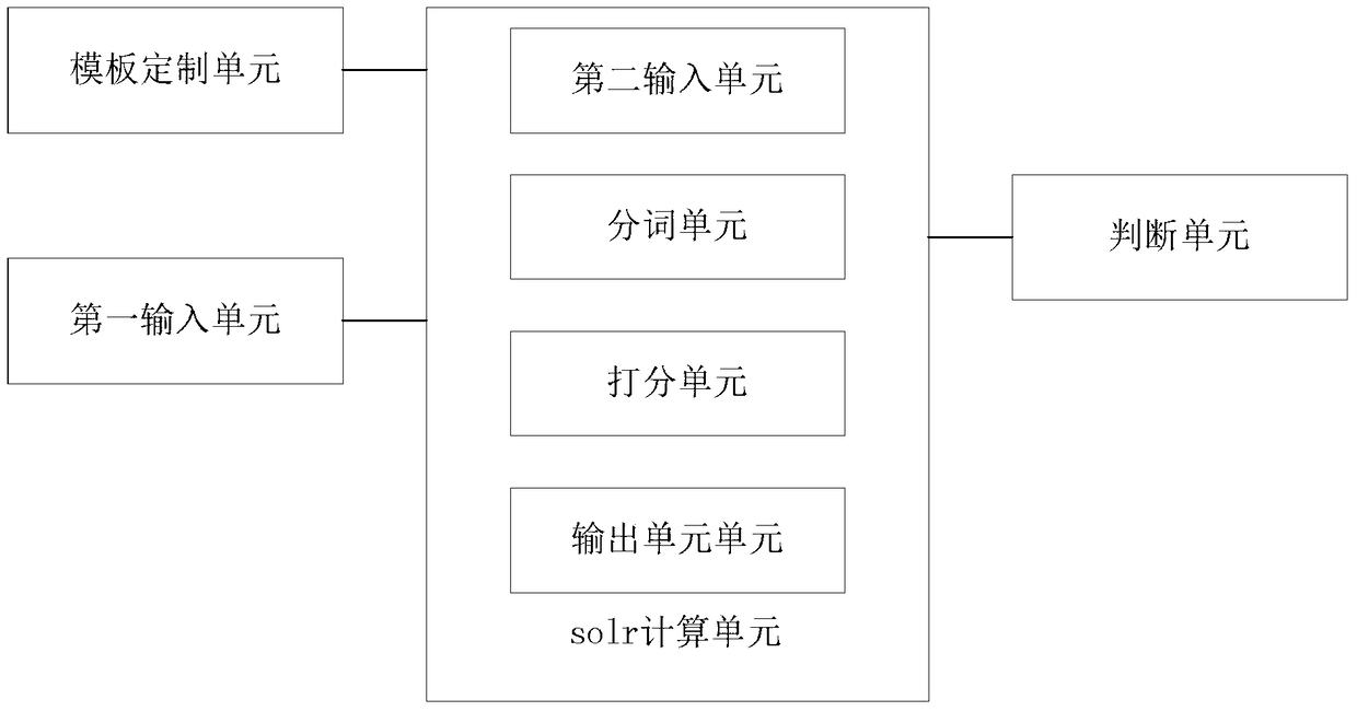 A kind of commodity sorting method and system