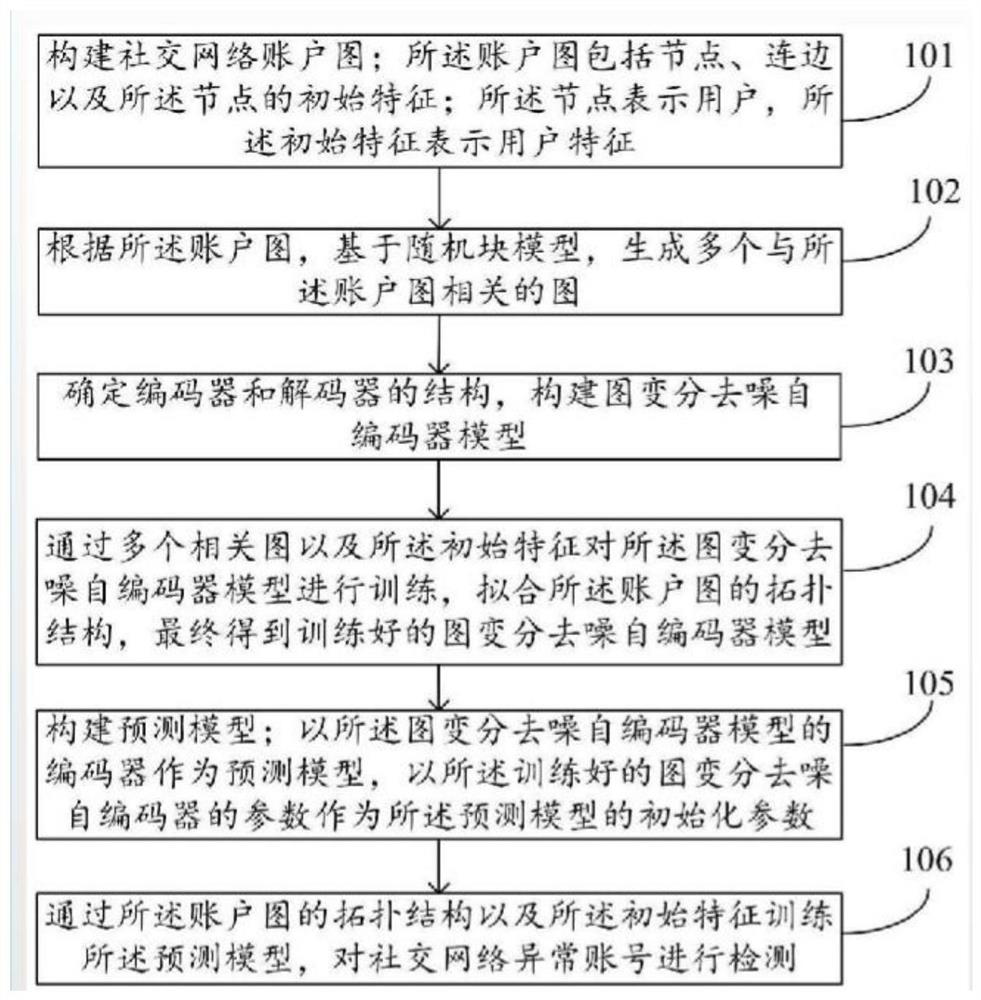 Recommendation method and system with score reduction mechanism based on graph neural network