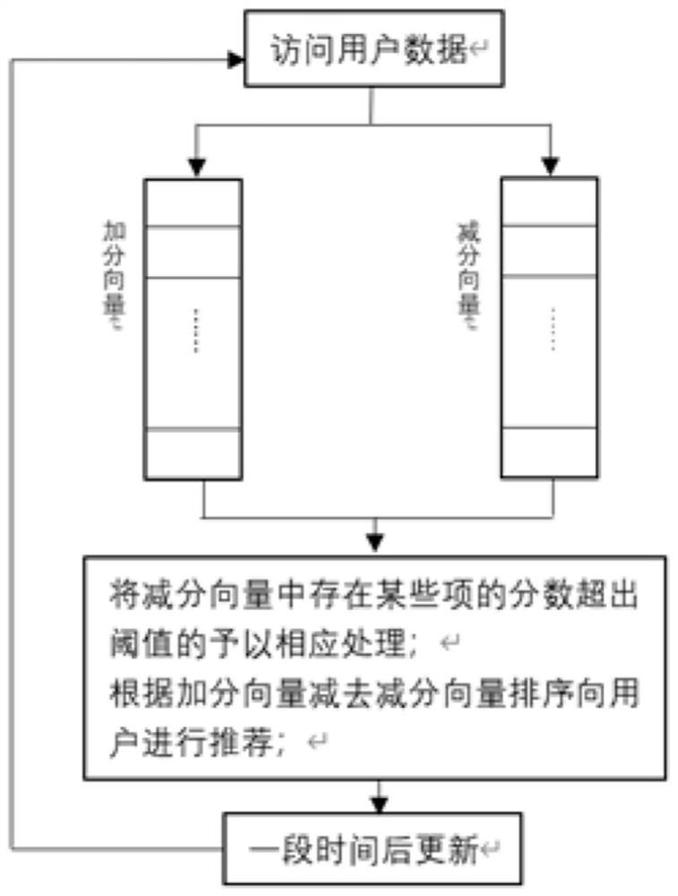 Recommendation method and system with score reduction mechanism based on graph neural network