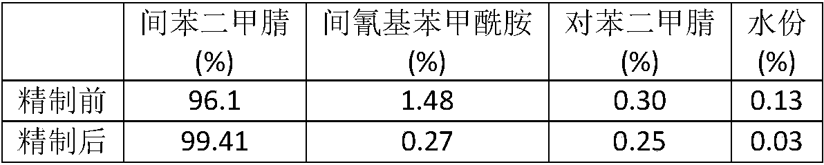 A kind of method of refining isophthalonitrile