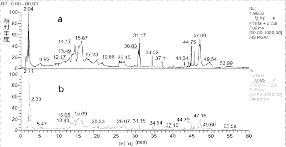 Bladder cancer patient urine specific metabolite spectrum, establishing method and application