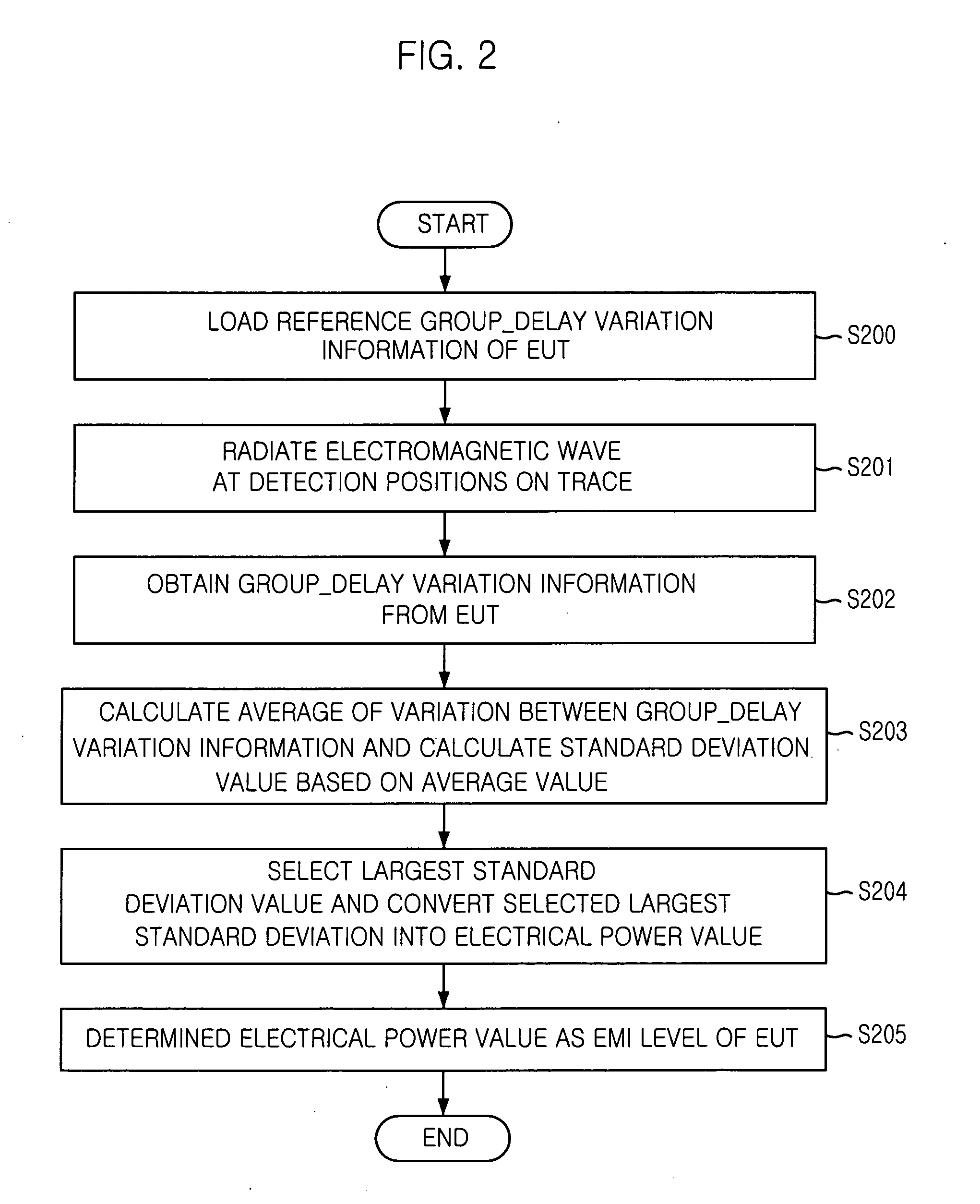 Apparatus and method for measuring EMI level of electronic device