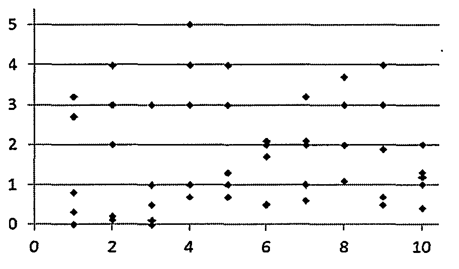 Time sequence index based on trends