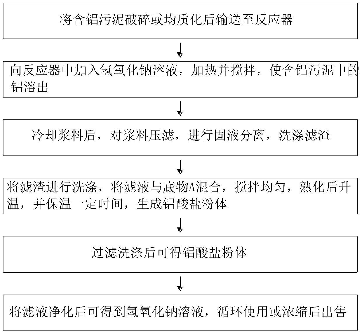 Method for synthesizing aluminate powder from aluminum-containing sludge