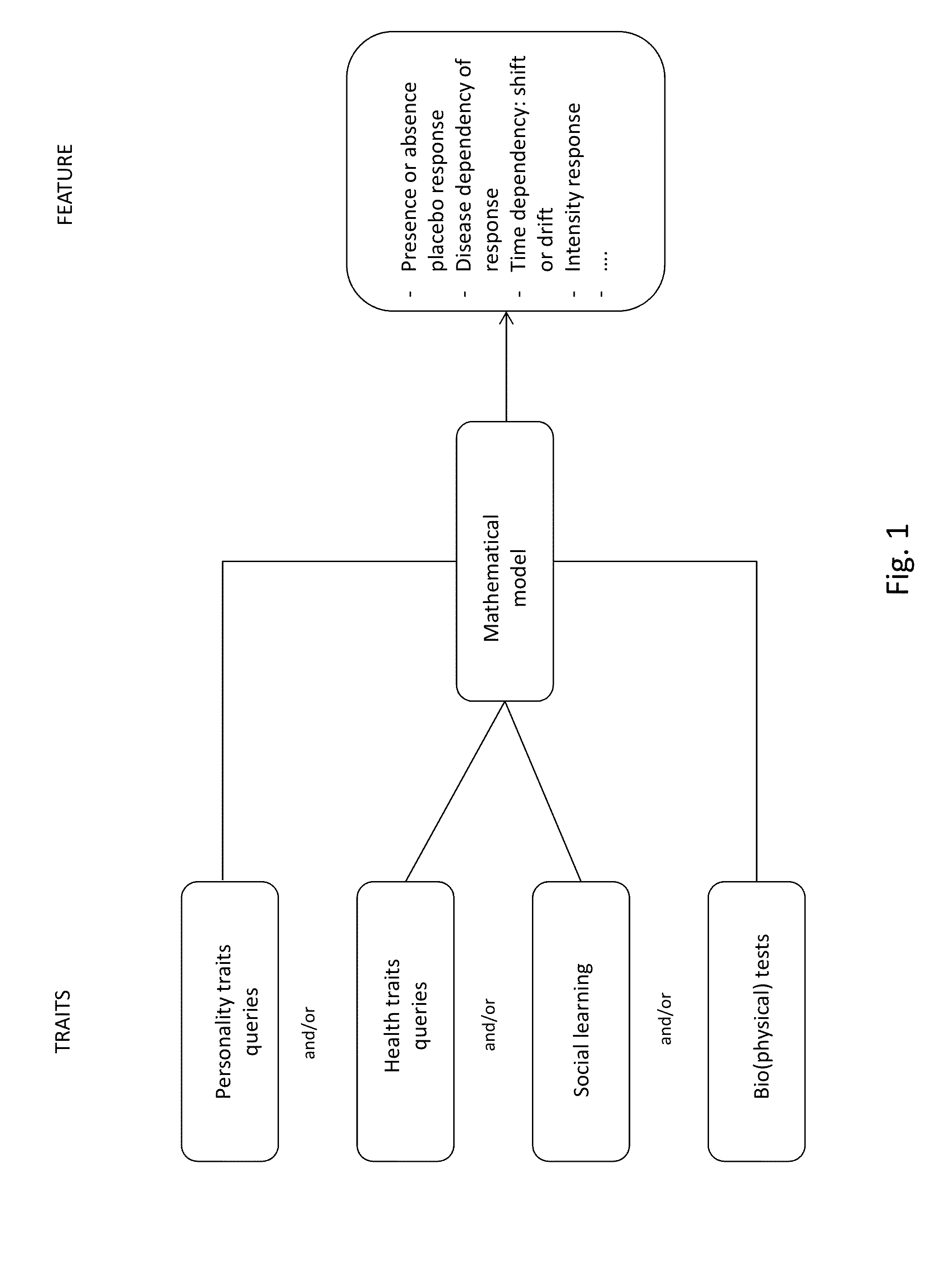 Method for prediction of a placebo response in a individual suffering from or at risk to a pain disorder