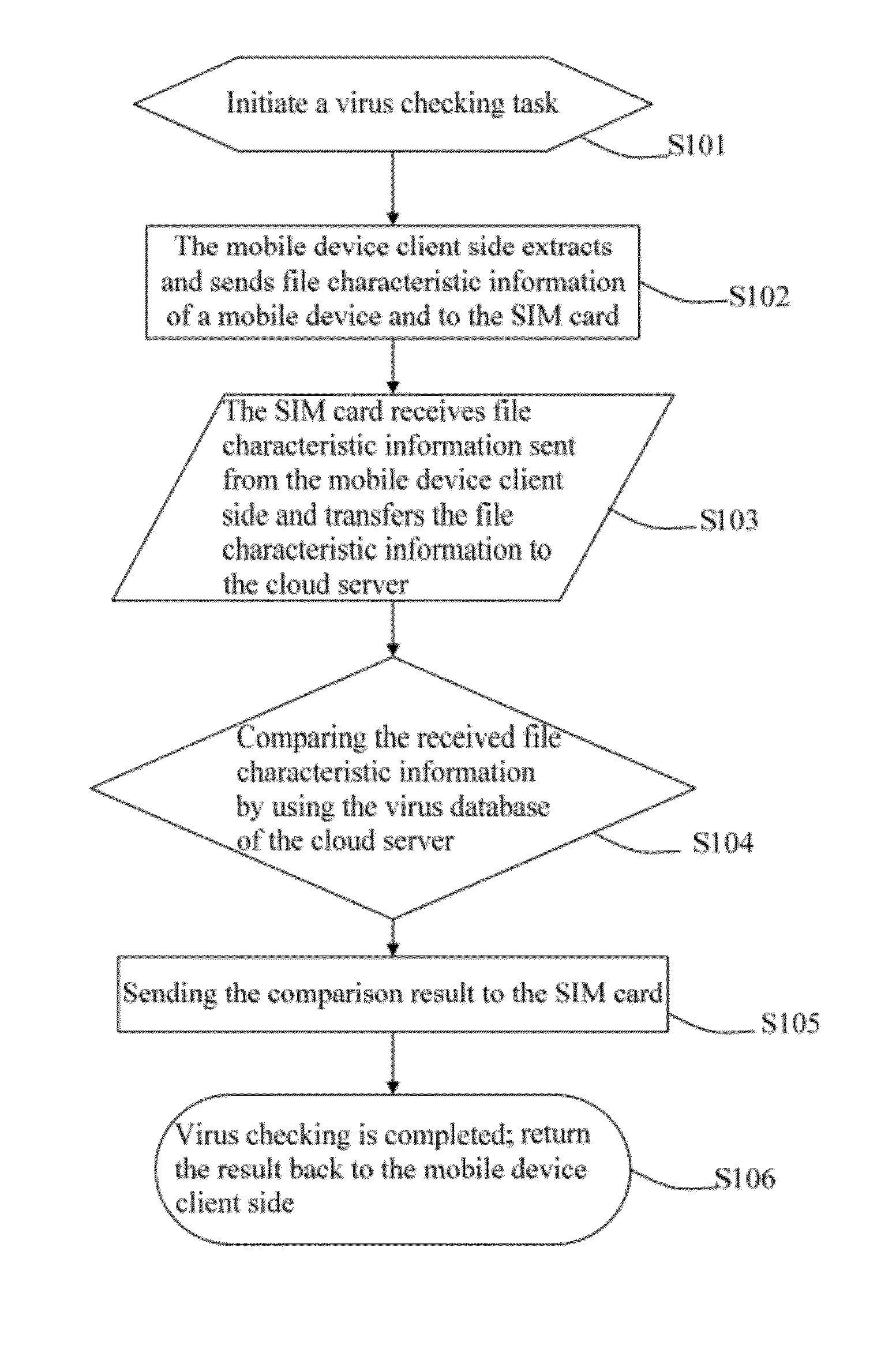 Method and system for antivirus by sim card combined with cloud computing