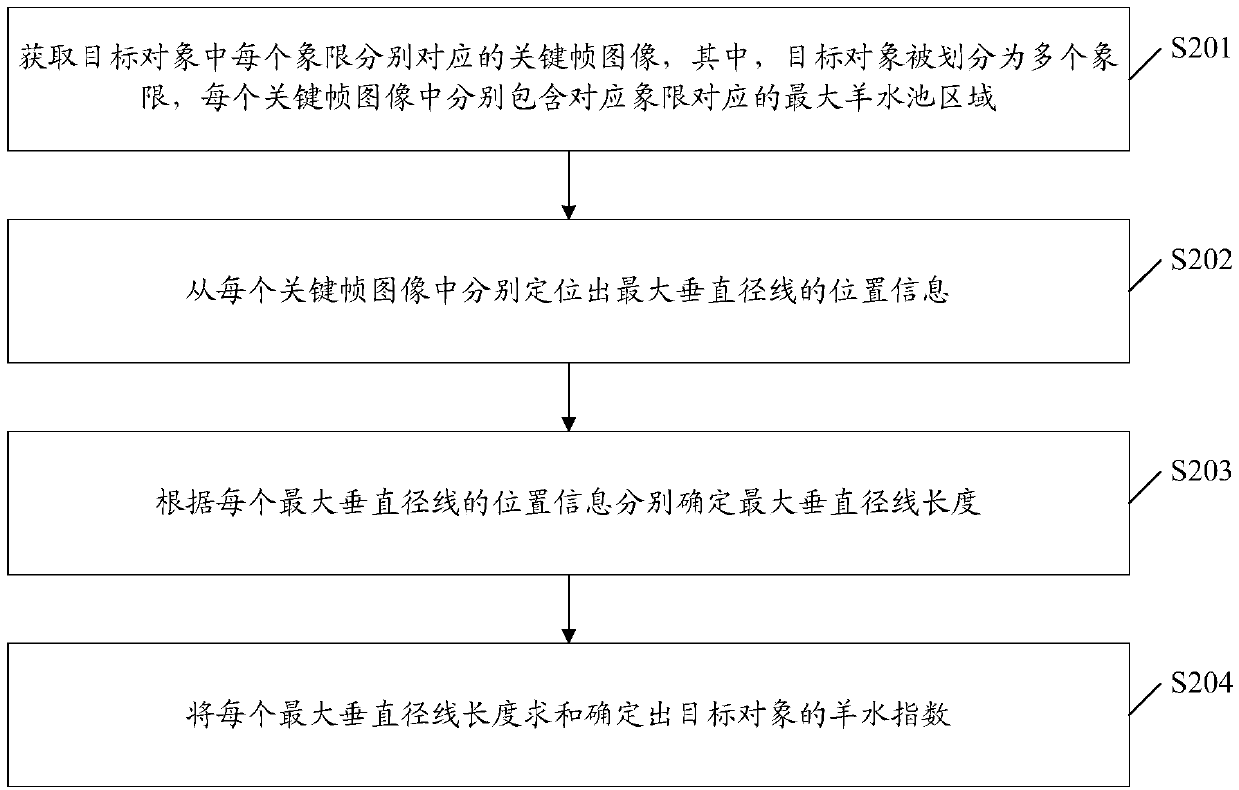 Measurement method of amniotic fluid index, ultrasonic imaging equipment and storage medium