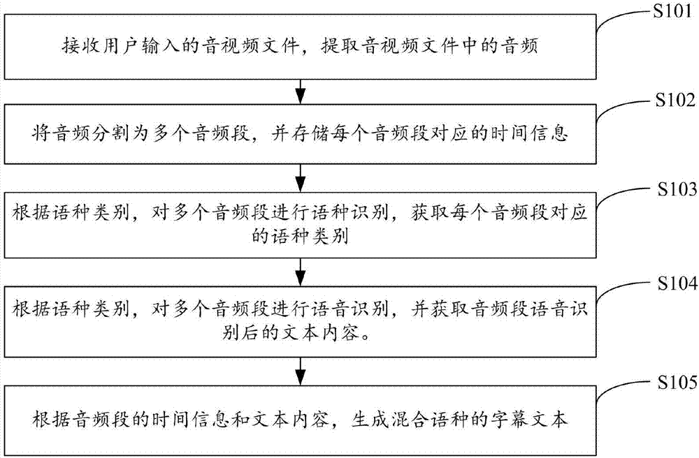 Method and apparatus for generating mixed-language-based subtitle file