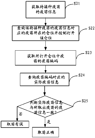 Vaccination taking system and method