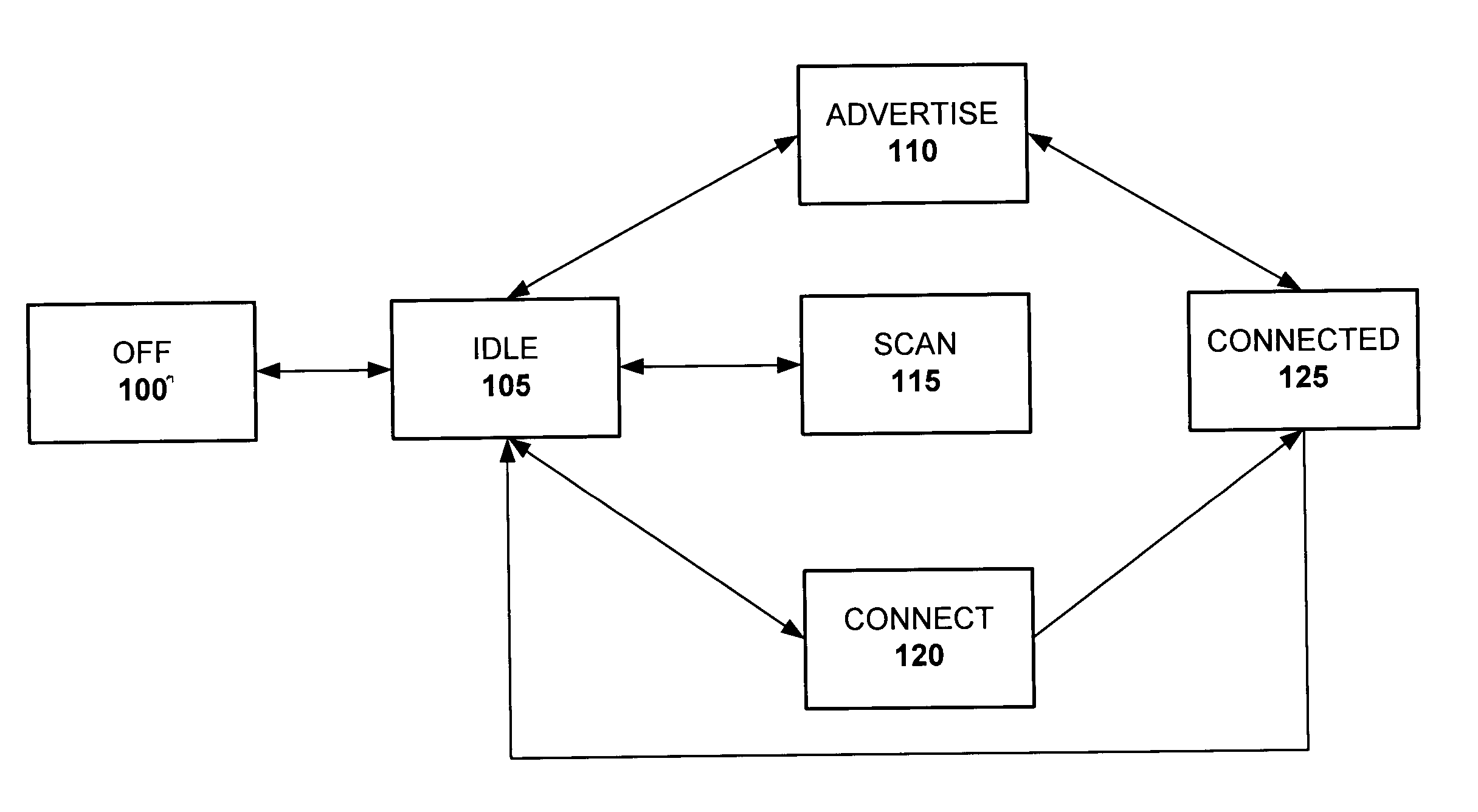 Connected mode for low-end radio