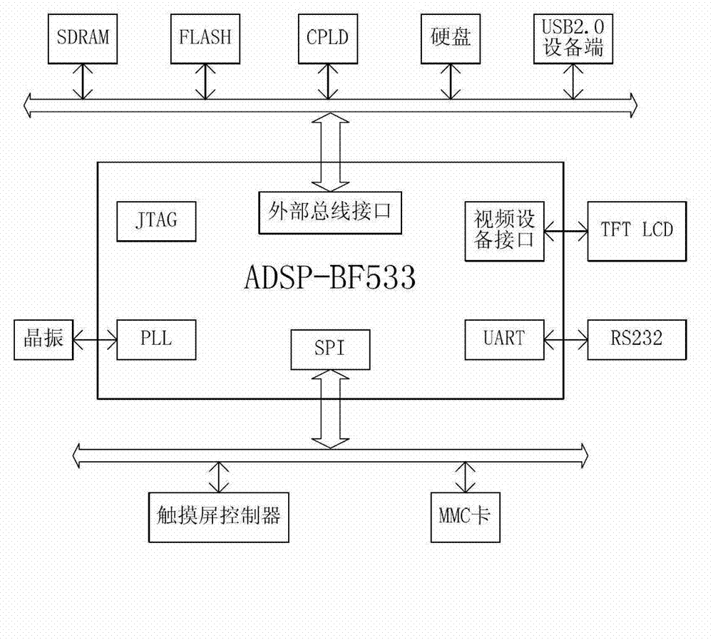 Measure and control device for electrorotation biological chip experiment and experiment system