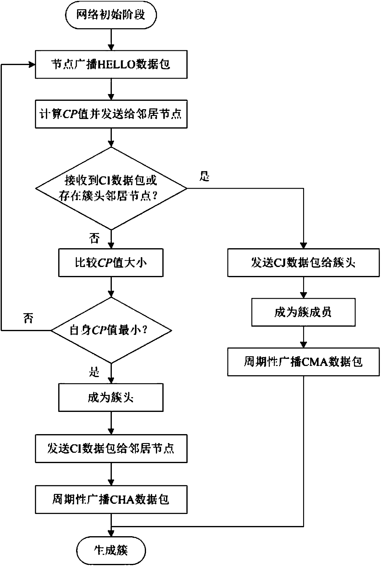 Fuzzy clustering algorithm of vehicle-mounted ad hoc network