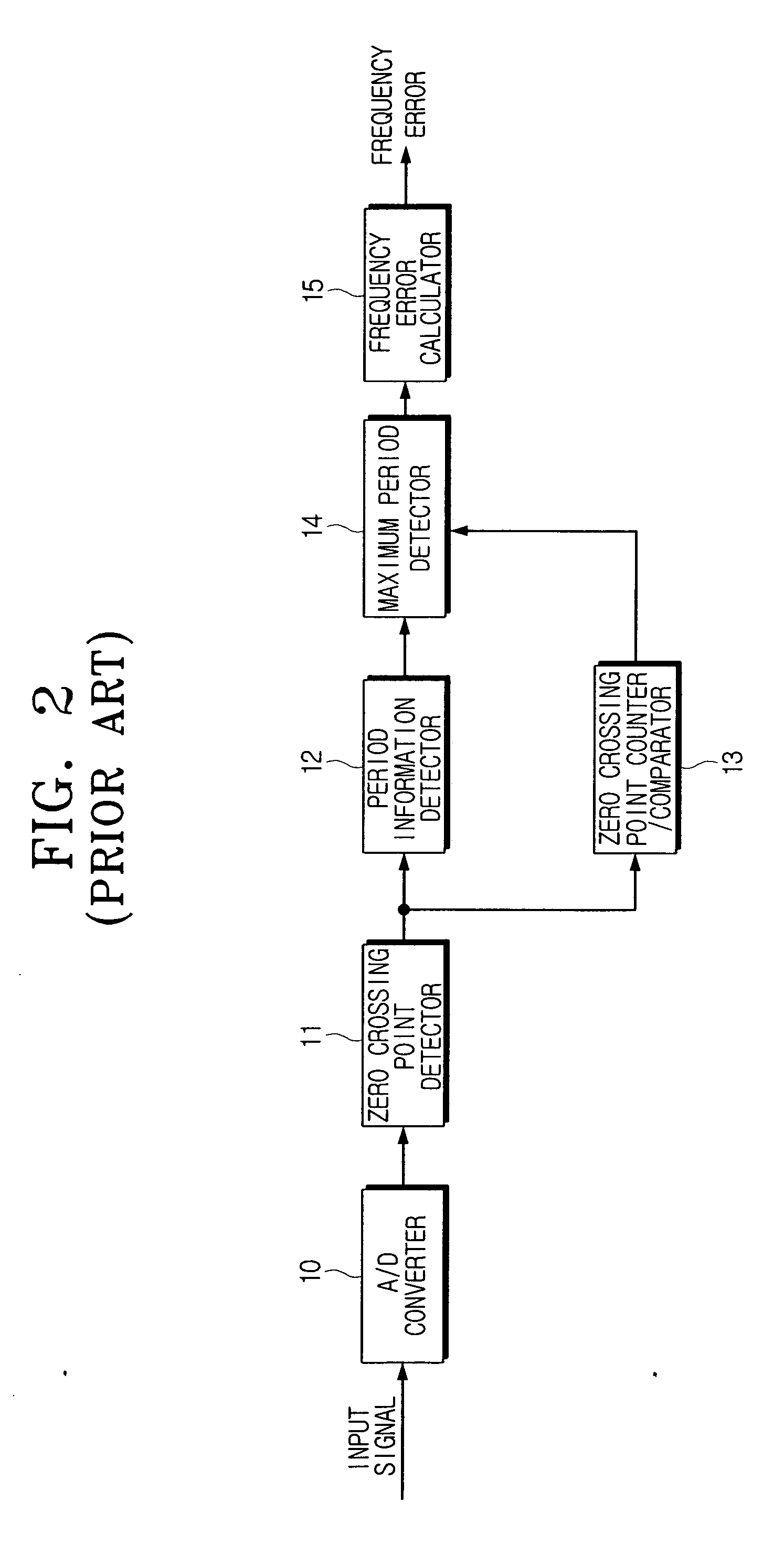 Frequency error detection apparatus and method based on histogram information on input signals